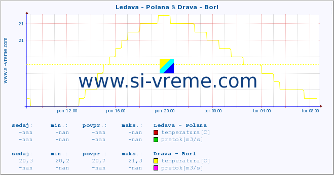 POVPREČJE :: Ledava - Polana & Drava - Borl :: temperatura | pretok | višina :: zadnji dan / 5 minut.