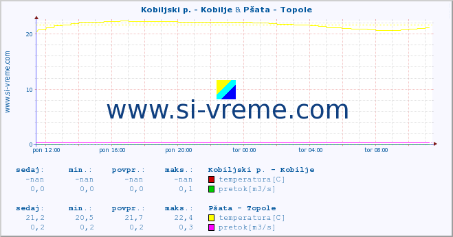 POVPREČJE :: Kobiljski p. - Kobilje & Pšata - Topole :: temperatura | pretok | višina :: zadnji dan / 5 minut.