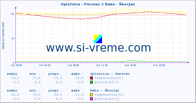 POVPREČJE :: Oplotnica - Perovec & Reka - Škocjan :: temperatura | pretok | višina :: zadnji dan / 5 minut.