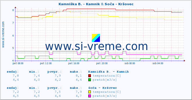 POVPREČJE :: Kamniška B. - Kamnik & Soča - Kršovec :: temperatura | pretok | višina :: zadnji dan / 5 minut.