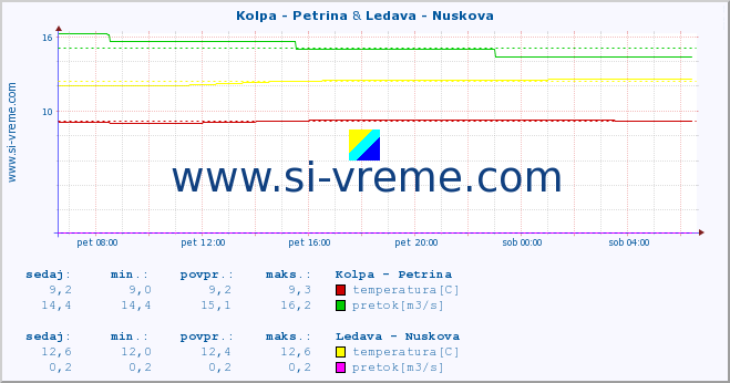 POVPREČJE :: Kolpa - Petrina & Ledava - Nuskova :: temperatura | pretok | višina :: zadnji dan / 5 minut.