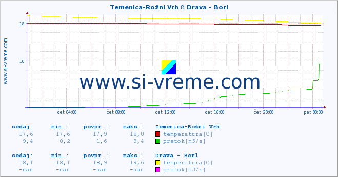 POVPREČJE :: Temenica-Rožni Vrh & Drava - Borl :: temperatura | pretok | višina :: zadnji dan / 5 minut.