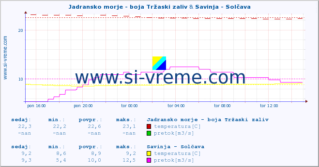 POVPREČJE :: Jadransko morje - boja Tržaski zaliv & Savinja - Solčava :: temperatura | pretok | višina :: zadnji dan / 5 minut.