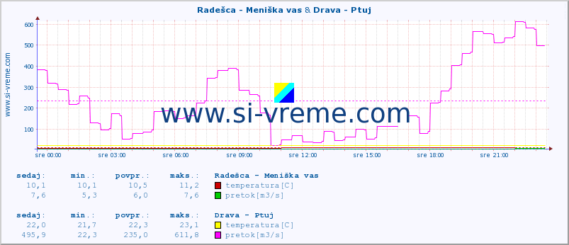 POVPREČJE :: Radešca - Meniška vas & Drava - Ptuj :: temperatura | pretok | višina :: zadnji dan / 5 minut.