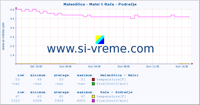  :: Malenščica - Malni & Rača - Podrečje :: temperature | flow | height :: last day / 5 minutes.