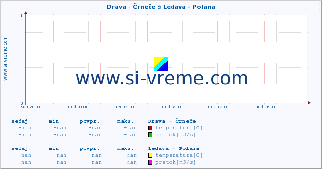 POVPREČJE :: Drava - Črneče & Ledava - Polana :: temperatura | pretok | višina :: zadnji dan / 5 minut.