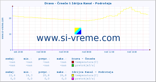 POVPREČJE :: Drava - Črneče & Idrijca Kanal - Podroteja :: temperatura | pretok | višina :: zadnji dan / 5 minut.