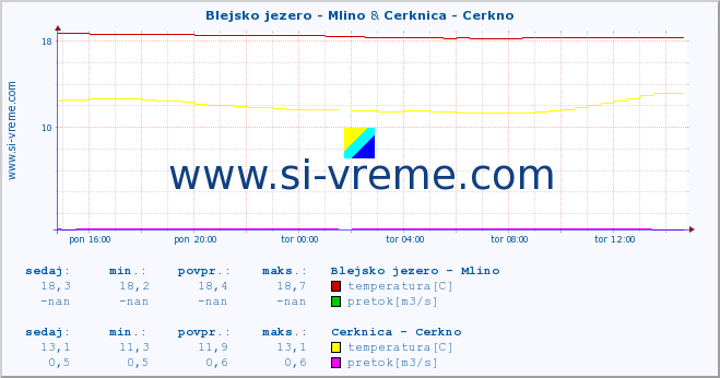 POVPREČJE :: Blejsko jezero - Mlino & Cerknica - Cerkno :: temperatura | pretok | višina :: zadnji dan / 5 minut.