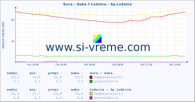 POVPREČJE :: Sora - Suha & Ložnica - Sp.Ložnica :: temperatura | pretok | višina :: zadnji dan / 5 minut.