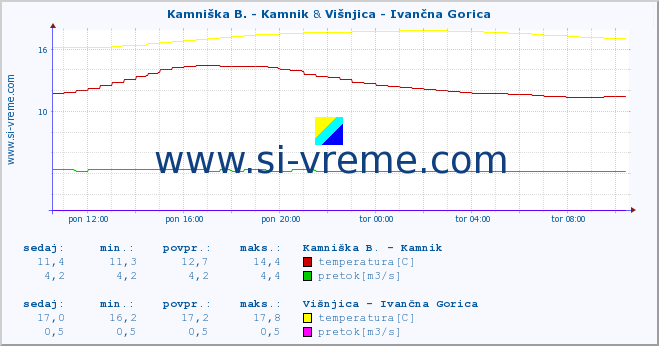 POVPREČJE :: Kamniška B. - Kamnik & Višnjica - Ivančna Gorica :: temperatura | pretok | višina :: zadnji dan / 5 minut.