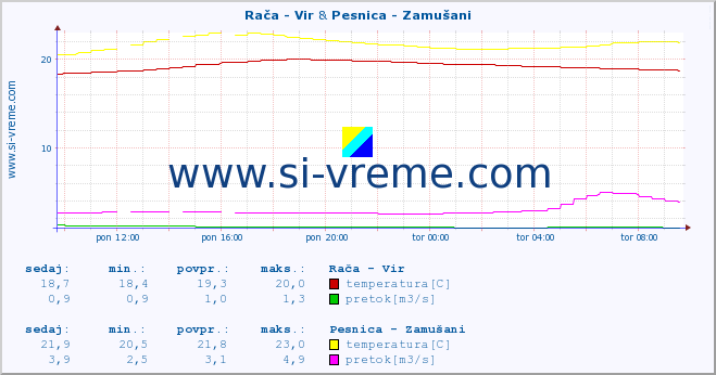 POVPREČJE :: Rača - Vir & Pesnica - Zamušani :: temperatura | pretok | višina :: zadnji dan / 5 minut.