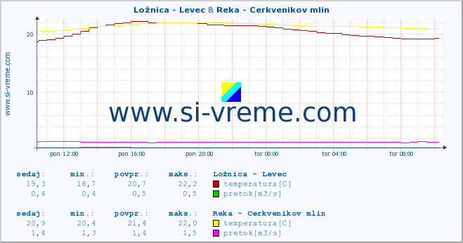 POVPREČJE :: Ložnica - Levec & Reka - Cerkvenikov mlin :: temperatura | pretok | višina :: zadnji dan / 5 minut.