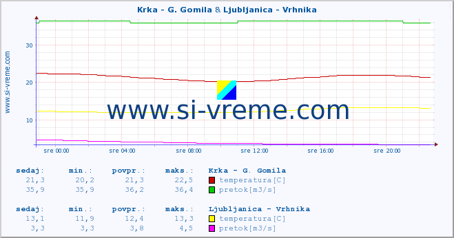 POVPREČJE :: Krka - G. Gomila & Ljubljanica - Vrhnika :: temperatura | pretok | višina :: zadnji dan / 5 minut.