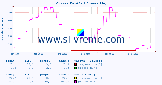 POVPREČJE :: Vipava - Zalošče & Drava - Ptuj :: temperatura | pretok | višina :: zadnji dan / 5 minut.