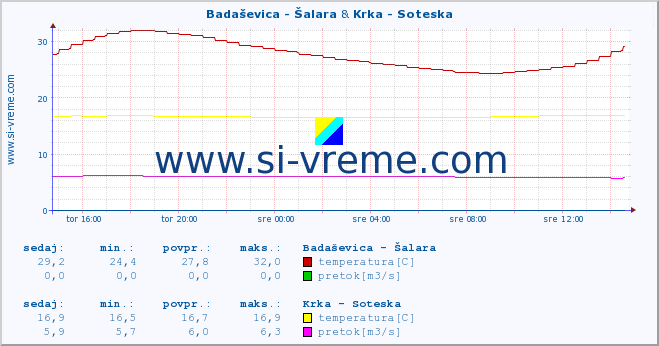 POVPREČJE :: Badaševica - Šalara & Krka - Soteska :: temperatura | pretok | višina :: zadnji dan / 5 minut.