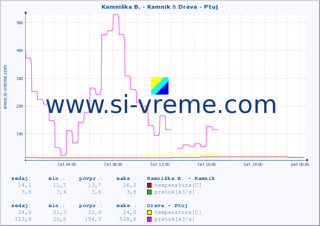 POVPREČJE :: Kamniška B. - Kamnik & Drava - Ptuj :: temperatura | pretok | višina :: zadnji dan / 5 minut.