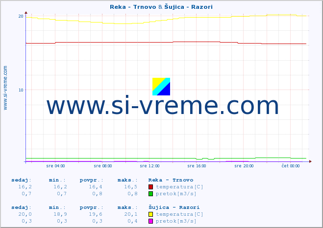 POVPREČJE :: Reka - Trnovo & Šujica - Razori :: temperatura | pretok | višina :: zadnji dan / 5 minut.