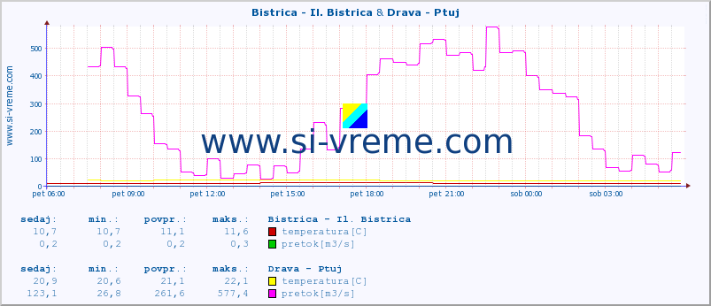 POVPREČJE :: Bistrica - Il. Bistrica & Drava - Ptuj :: temperatura | pretok | višina :: zadnji dan / 5 minut.