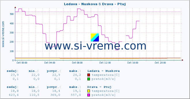 POVPREČJE :: Ledava - Nuskova & Drava - Ptuj :: temperatura | pretok | višina :: zadnji dan / 5 minut.