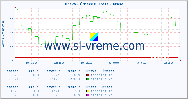 POVPREČJE :: Drava - Črneče & Dreta - Kraše :: temperatura | pretok | višina :: zadnji dan / 5 minut.