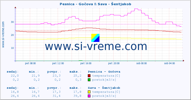 POVPREČJE :: Pesnica - Gočova & Sava - Šentjakob :: temperatura | pretok | višina :: zadnji dan / 5 minut.