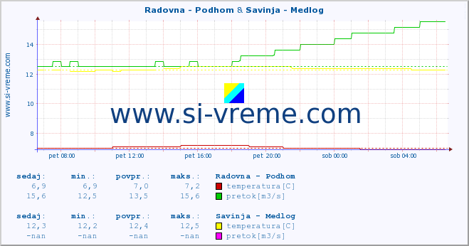 POVPREČJE :: Radovna - Podhom & Savinja - Medlog :: temperatura | pretok | višina :: zadnji dan / 5 minut.