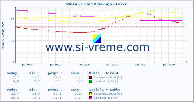 POVPREČJE :: Rinža - Livold & Savinja - Laško :: temperatura | pretok | višina :: zadnji dan / 5 minut.