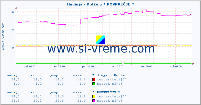 POVPREČJE :: Hudinja - Polže & * POVPREČJE * :: temperatura | pretok | višina :: zadnji dan / 5 minut.