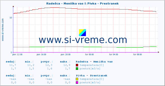 POVPREČJE :: Radešca - Meniška vas & Pivka - Prestranek :: temperatura | pretok | višina :: zadnji dan / 5 minut.