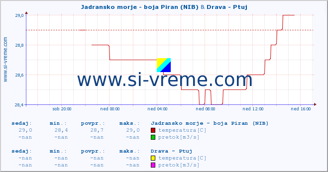 POVPREČJE :: Jadransko morje - boja Piran (NIB) & Drava - Ptuj :: temperatura | pretok | višina :: zadnji dan / 5 minut.