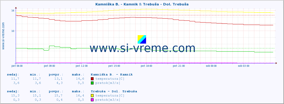 POVPREČJE :: Kamniška B. - Kamnik & Trebuša - Dol. Trebuša :: temperatura | pretok | višina :: zadnji dan / 5 minut.