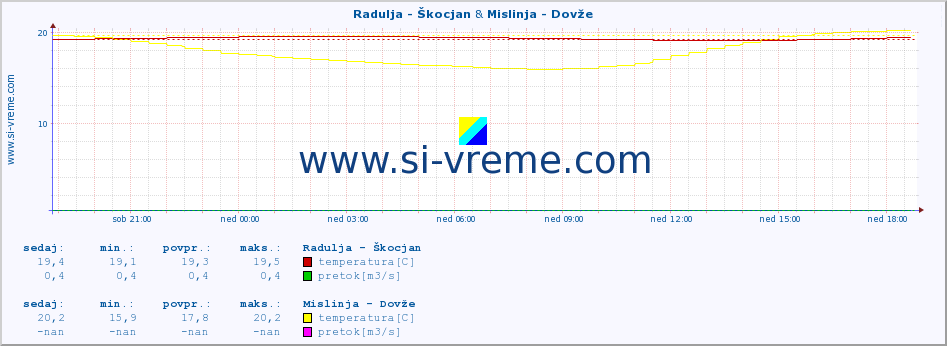 POVPREČJE :: Radulja - Škocjan & Mislinja - Dovže :: temperatura | pretok | višina :: zadnji dan / 5 minut.