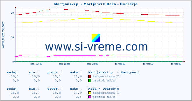 POVPREČJE :: Martjanski p. - Martjanci & Rača - Podrečje :: temperatura | pretok | višina :: zadnji dan / 5 minut.