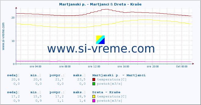 POVPREČJE :: Martjanski p. - Martjanci & Dreta - Kraše :: temperatura | pretok | višina :: zadnji dan / 5 minut.
