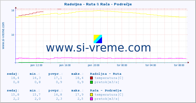 POVPREČJE :: Radoljna - Ruta & Rača - Podrečje :: temperatura | pretok | višina :: zadnji dan / 5 minut.