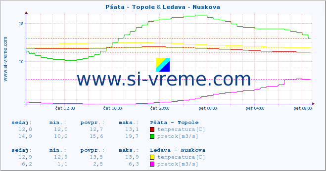 POVPREČJE :: Pšata - Topole & Ledava - Nuskova :: temperatura | pretok | višina :: zadnji dan / 5 minut.