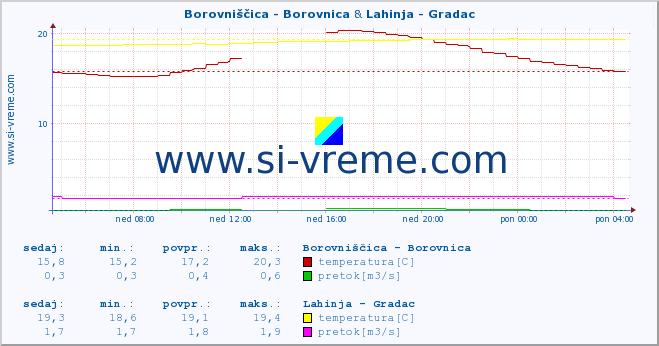 POVPREČJE :: Borovniščica - Borovnica & Lahinja - Gradac :: temperatura | pretok | višina :: zadnji dan / 5 minut.