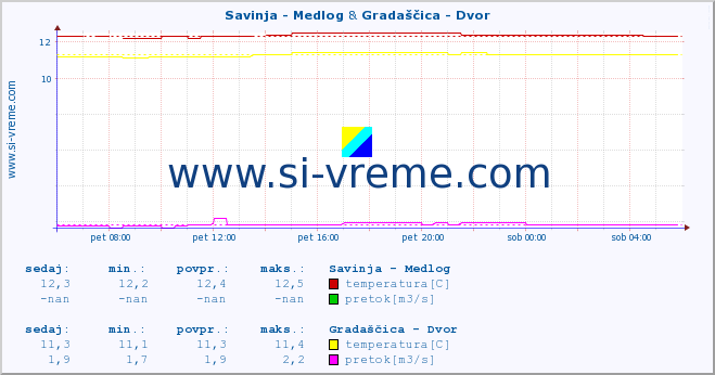 POVPREČJE :: Savinja - Medlog & Gradaščica - Dvor :: temperatura | pretok | višina :: zadnji dan / 5 minut.