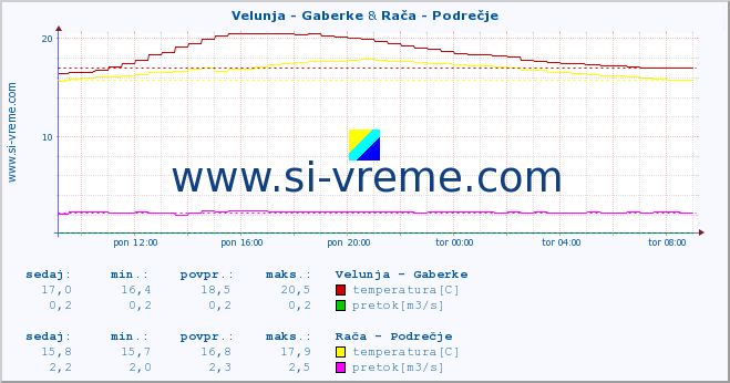 POVPREČJE :: Velunja - Gaberke & Rača - Podrečje :: temperatura | pretok | višina :: zadnji dan / 5 minut.