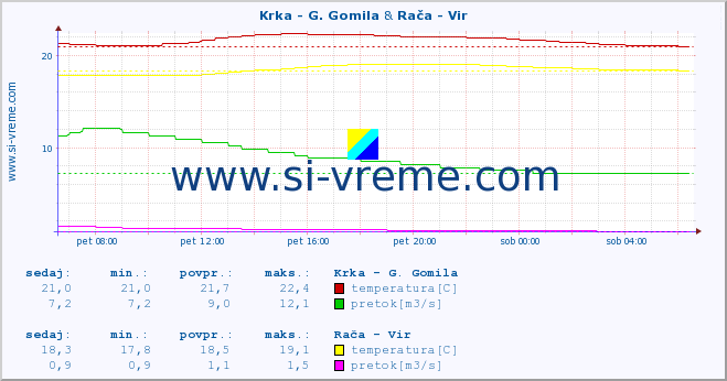 POVPREČJE :: Krka - G. Gomila & Rača - Vir :: temperatura | pretok | višina :: zadnji dan / 5 minut.