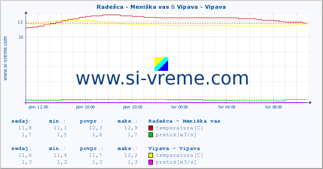 POVPREČJE :: Radešca - Meniška vas & Vipava - Vipava :: temperatura | pretok | višina :: zadnji dan / 5 minut.