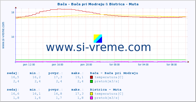 POVPREČJE :: Bača - Bača pri Modreju & Bistrica - Muta :: temperatura | pretok | višina :: zadnji dan / 5 minut.