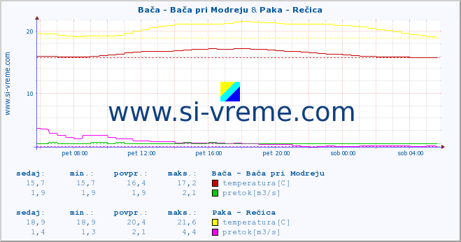 POVPREČJE :: Bača - Bača pri Modreju & Paka - Rečica :: temperatura | pretok | višina :: zadnji dan / 5 minut.