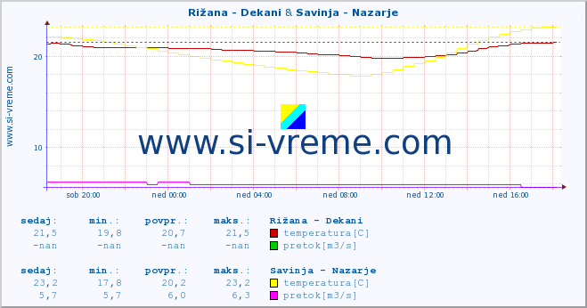 POVPREČJE :: Rižana - Dekani & Savinja - Nazarje :: temperatura | pretok | višina :: zadnji dan / 5 minut.