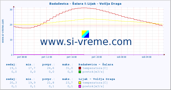 POVPREČJE :: Badaševica - Šalara & Lijak - Volčja Draga :: temperatura | pretok | višina :: zadnji dan / 5 minut.