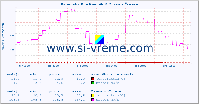 POVPREČJE :: Kamniška B. - Kamnik & Drava - Črneče :: temperatura | pretok | višina :: zadnji dan / 5 minut.