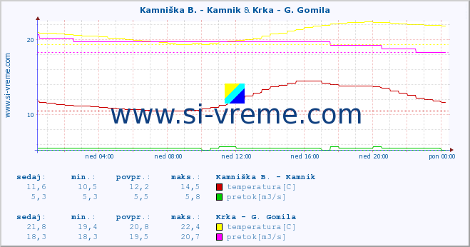 POVPREČJE :: Kamniška B. - Kamnik & Krka - G. Gomila :: temperatura | pretok | višina :: zadnji dan / 5 minut.