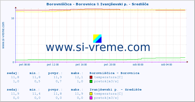 POVPREČJE :: Borovniščica - Borovnica & Ivanjševski p. - Središče :: temperatura | pretok | višina :: zadnji dan / 5 minut.