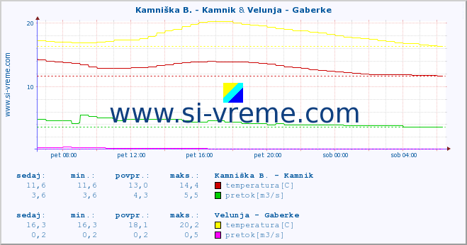 POVPREČJE :: Stržen - Gor. Jezero & Velunja - Gaberke :: temperatura | pretok | višina :: zadnji dan / 5 minut.