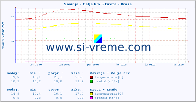 POVPREČJE :: Savinja - Celje brv & Dreta - Kraše :: temperatura | pretok | višina :: zadnji dan / 5 minut.